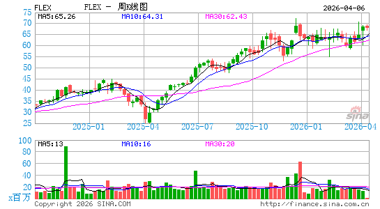伟创力国际周K线图