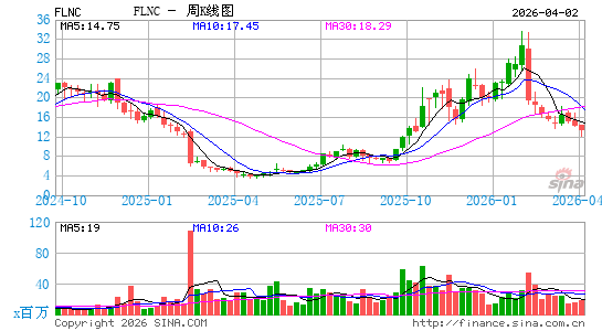 Fluence Energy, Inc.周K线图