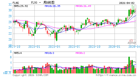 FLEX LNG Ltd.周K线图