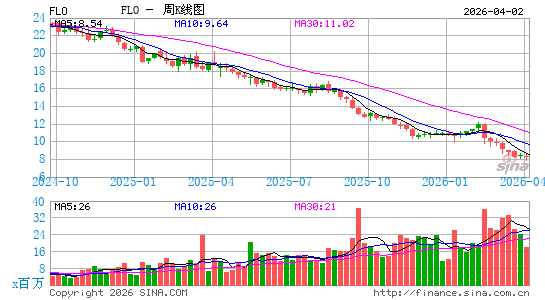 花苑食品周K线图