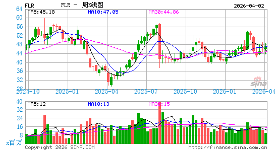 福陆公司周K线图