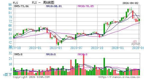 福斯公司周K线图