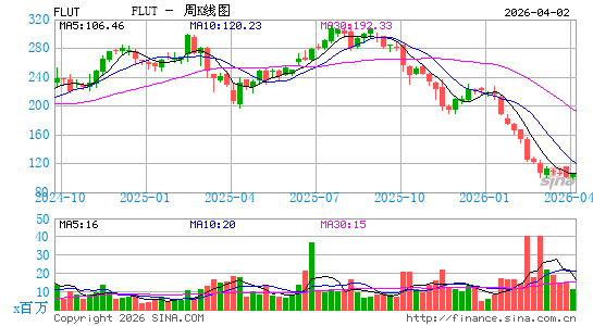 Flutter Entertainment Plc周K线图