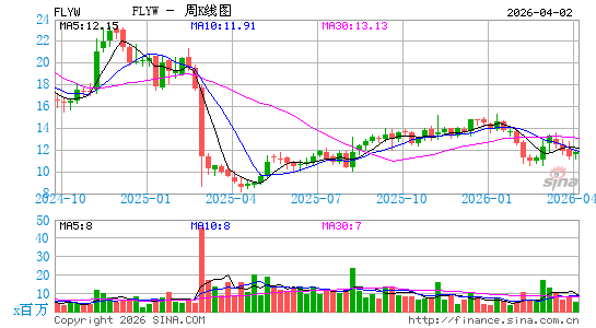 Flywire Corp.周K线图
