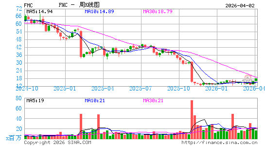 FMC公司周K线图
