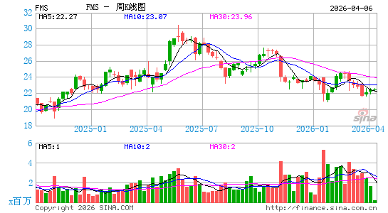 Fresenius Medical Care AG周K线图