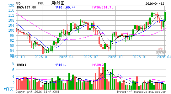 Fomento Economico Mexicano SAB de CV周K线图