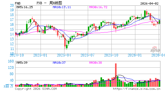 F.N.B. Corp. (Pennsylvania)周K线图