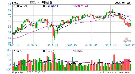 Fidelity MSCI Financials Index ETF周K线图