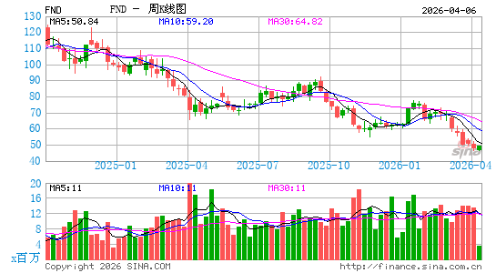 Floor & Decor Holdings, Inc.周K线图