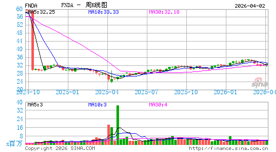 Schwab Fundamental U.S. Small Co. Index ETF周K线图