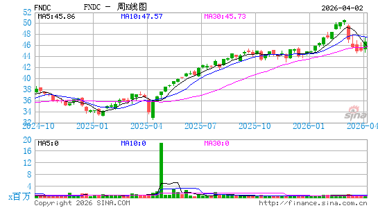 Schwab Fundamental International Small Co. Index ETF周K线图