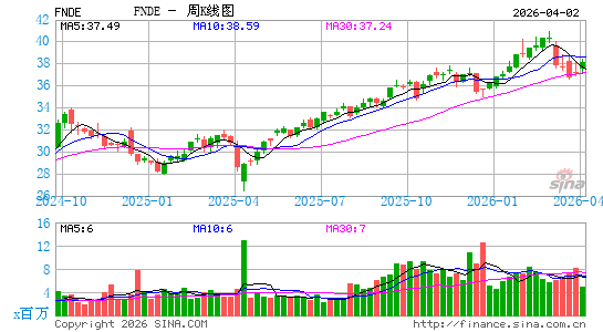 Schwab Fundamental Emerging Markets Large Co. Index ETF周K线图