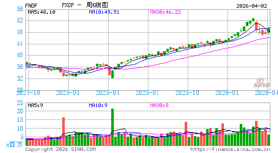 Schwab Fundamental International Large Co. Index ETF周K线图