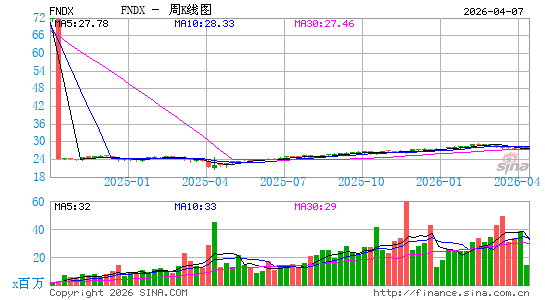 Schwab Fundamental U.S. Large Co. Index ETF周K线图