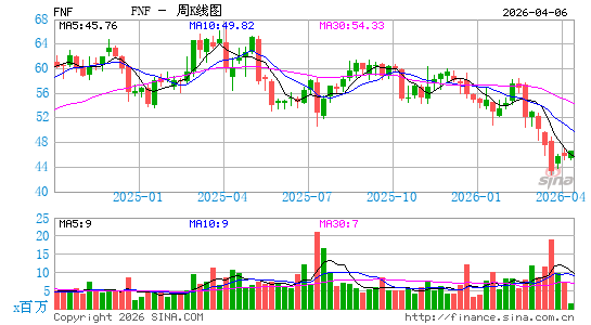 富达国民金融周K线图