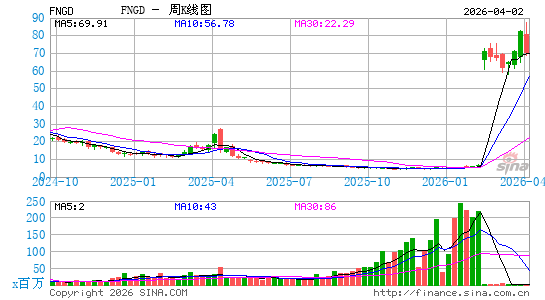 MicroSectors FANG+ Index -3X Inverse Leveraged ETN周K线图