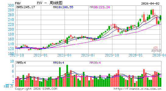 Franco-Nevada Corp.周K线图