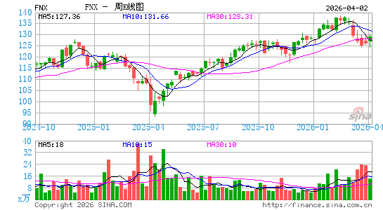 First Trust Mid Cap Core AlphaDEX Fund周K线图