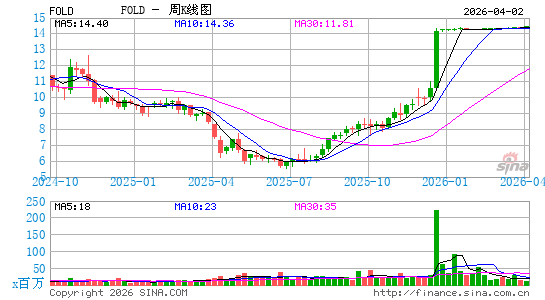 爱美医疗周K线图
