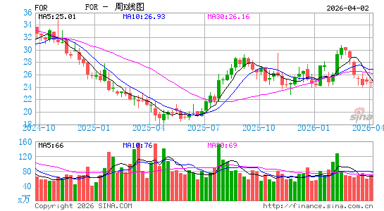 福里斯特周K线图