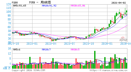 FormFactor, Inc.周K线图