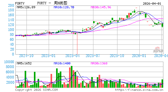 配方系统周K线图
