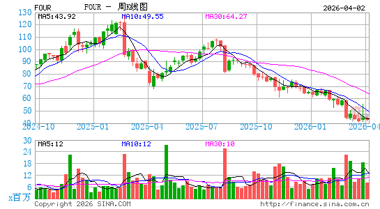 Shift4 Payments, Inc.周K线图