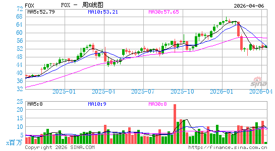 Fox Corp.周K线图