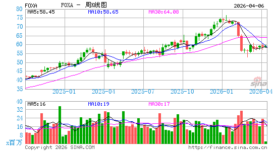 21世纪福克斯公司周K线图