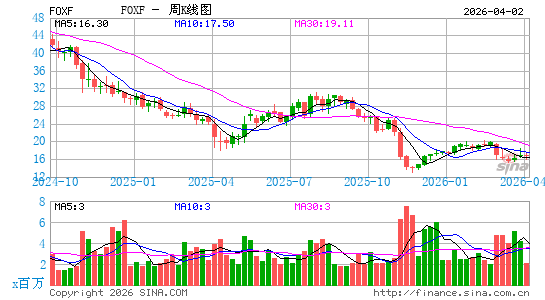 Fox Factory Holding Corp.周K线图