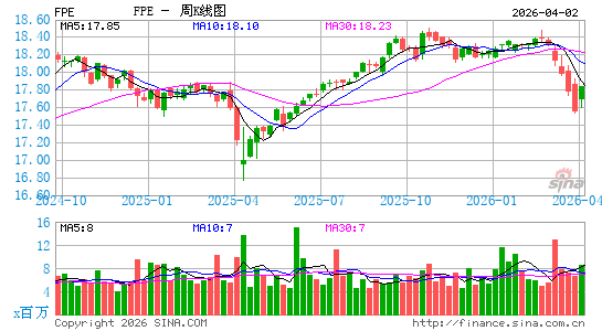 First Trust Preferred Securities & Income ETF周K线图