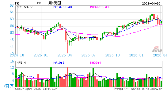 第一工业地产周K线图