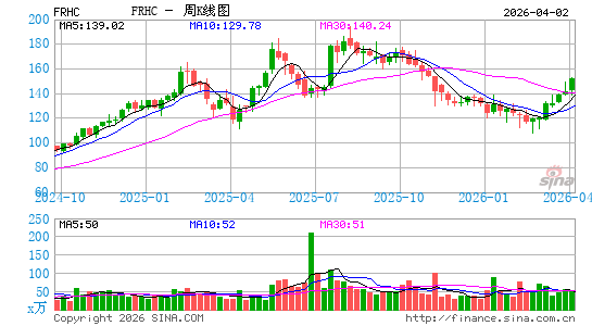 Freedom Holding Corp.周K线图