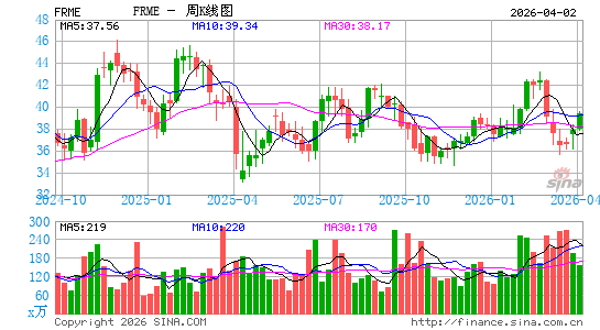 第一招商股份周K线图