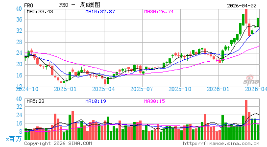 Frontline Plc周K线图