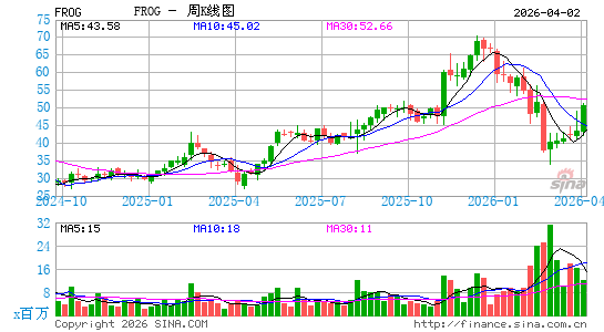 JFrog Ltd.周K线图