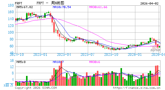 Freshpet, Inc.周K线图