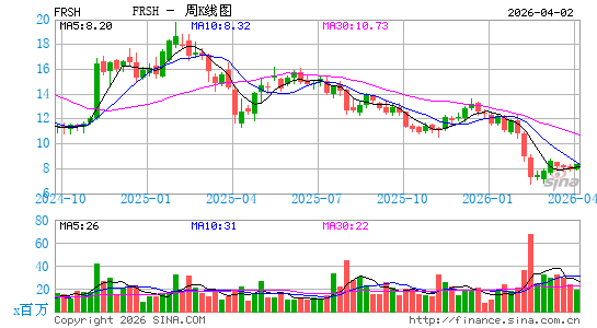 Freshworks, Inc.周K线图