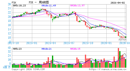 FS KKR Capital Corp.周K线图