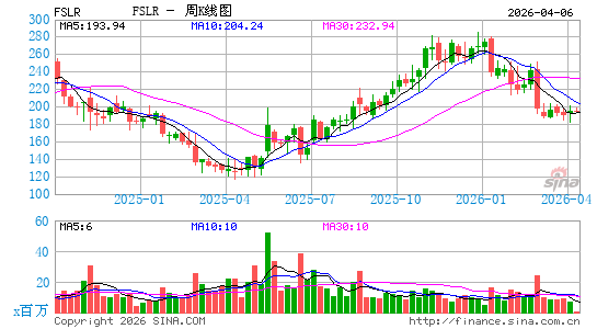 第一太阳能公司周K线图