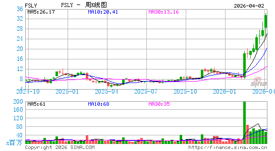 Fastly, Inc.周K线图