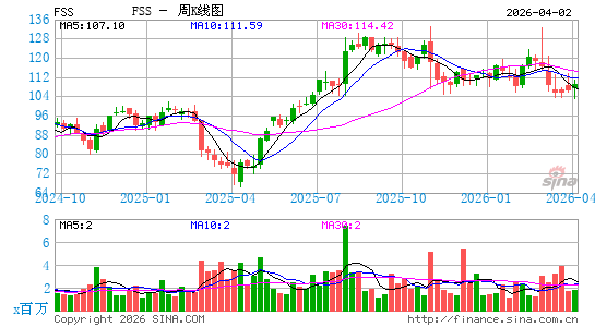 联邦信号周K线图