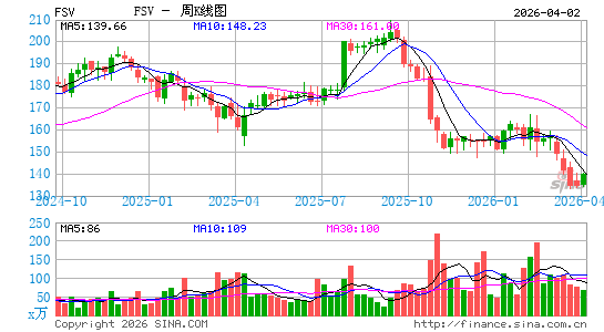 FirstService Corp.周K线图