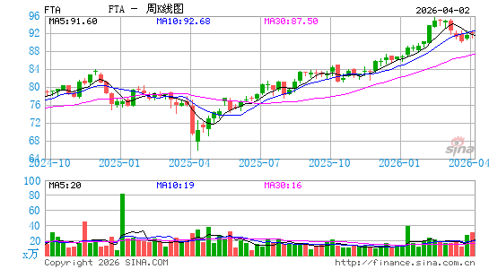 First Trust Large Cap Value AlphaDEX Fund周K线图