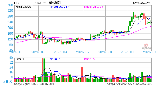 FTAI Aviation Ltd.周K线图