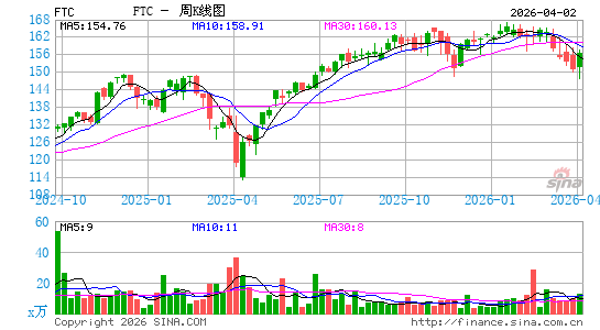 First Trust Large Cap Growth AlphaDEX Fund周K线图