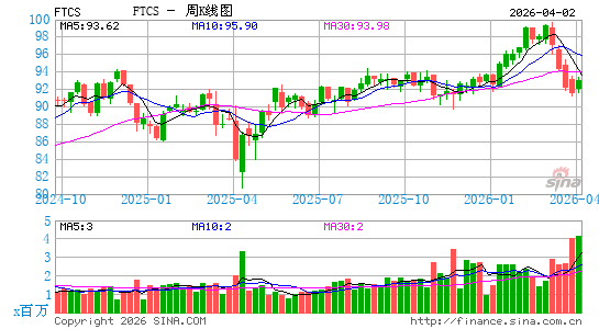 First Trust Capital Strength ETF周K线图