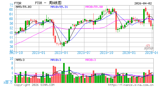 Frontdoor, Inc.周K线图