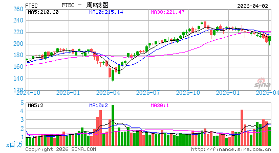 富达 MSCI信息技术指数 ETF周K线图